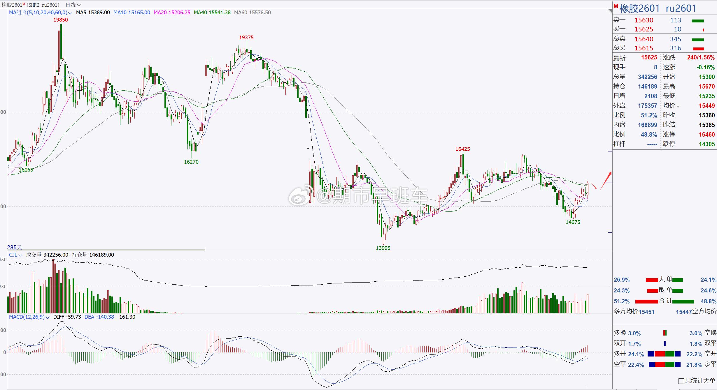 【橡胶2601】橡胶重点关注15500一带！橡胶日内探底回升，行情并突破1550