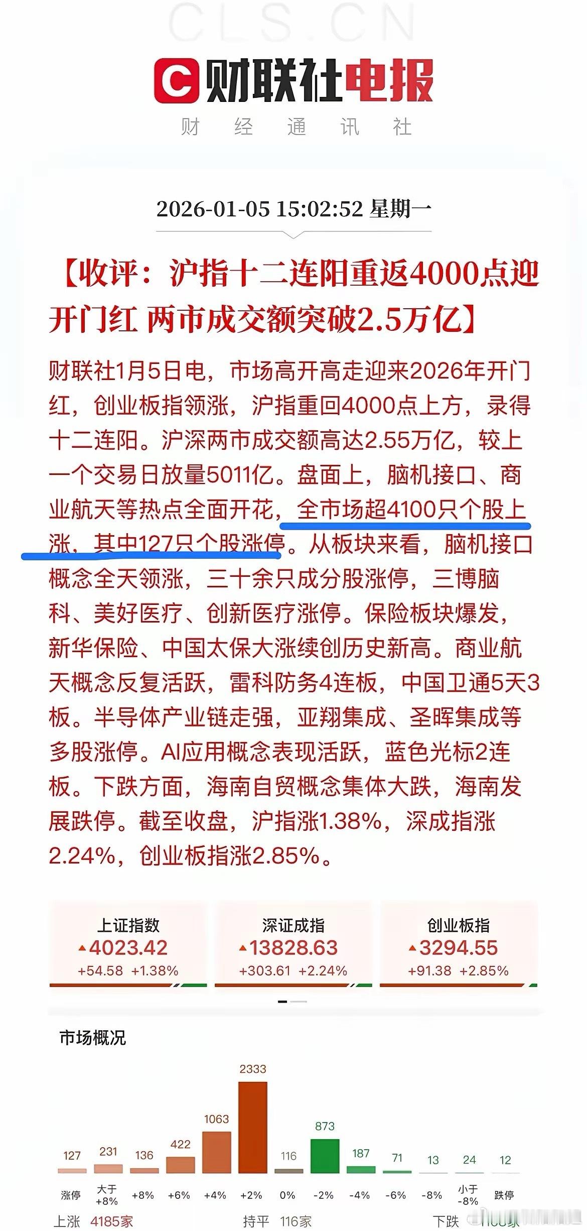 A股上涨个股超4100家大A开门红，2026年第一个交易日就重回4000点，真的
