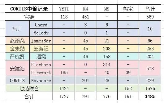 如何看待cortis成员个站中输没有一人超过1000 结果吵出 1000w 的架