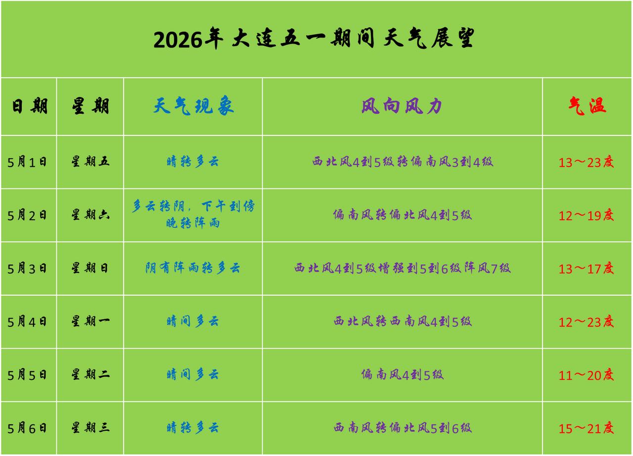 五一假期期间的天气较之前展望有一些变化，目前来看2号晚些时候到3号的上午很可能会