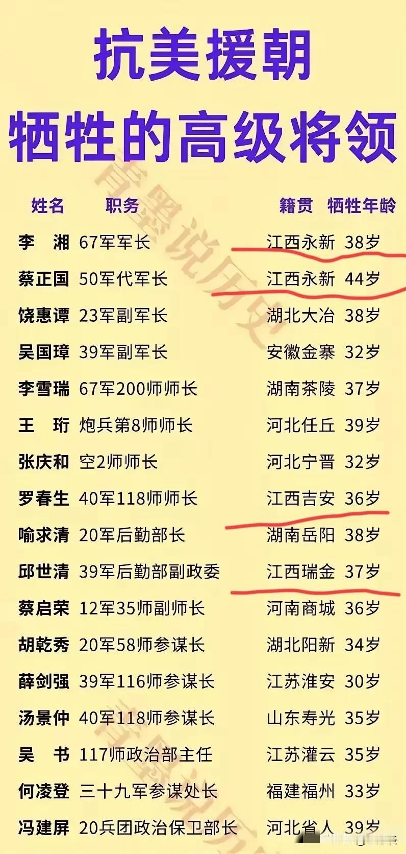 江西为新中国的成立贡献了许多人才，在抗美援朝中，江西做出了巨大贡献，无数的革命先