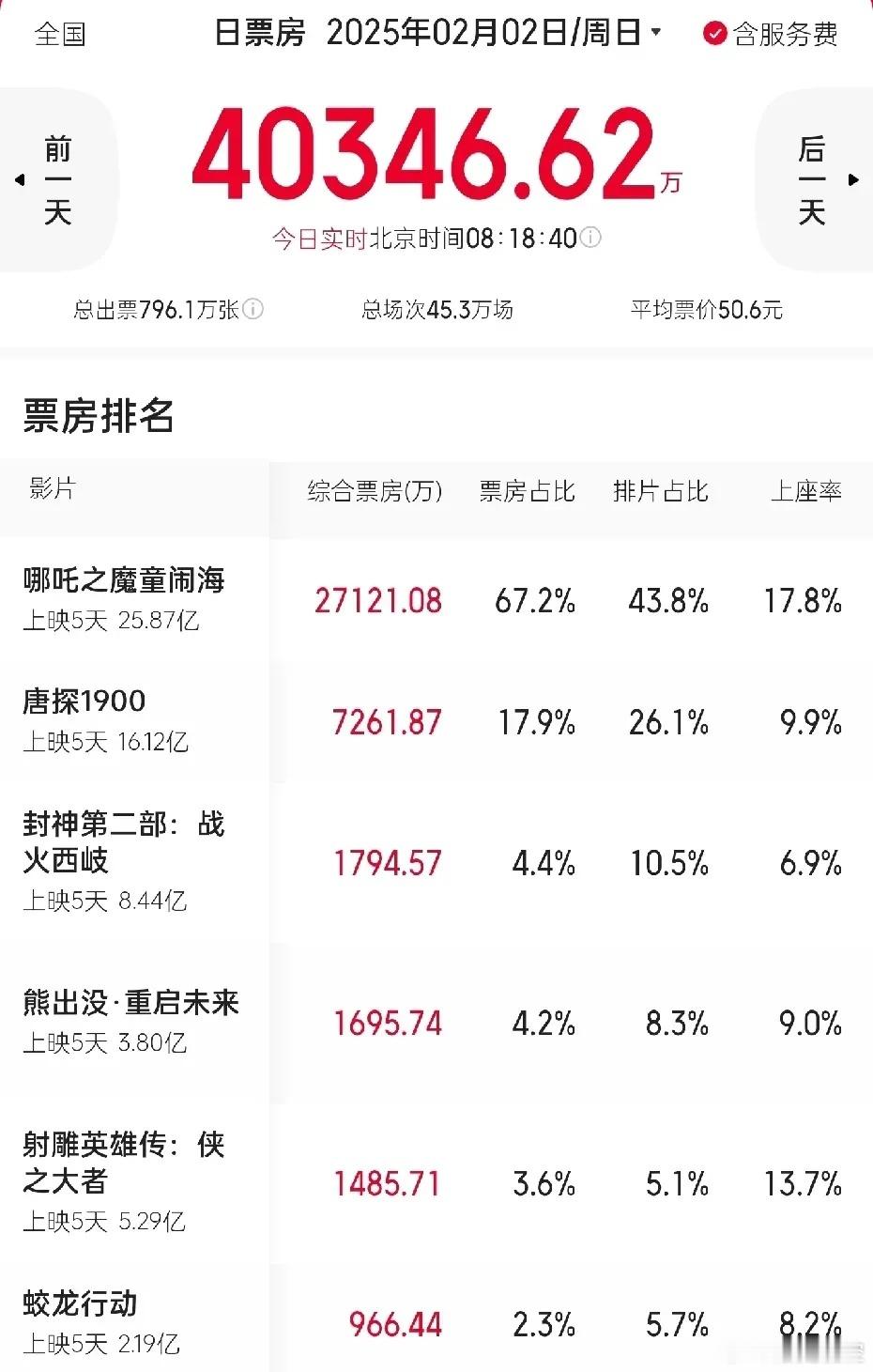 《哪吒2》不给别人活路了，排片高达43%，吐出来的排片全被它吃了，票房占比达到6