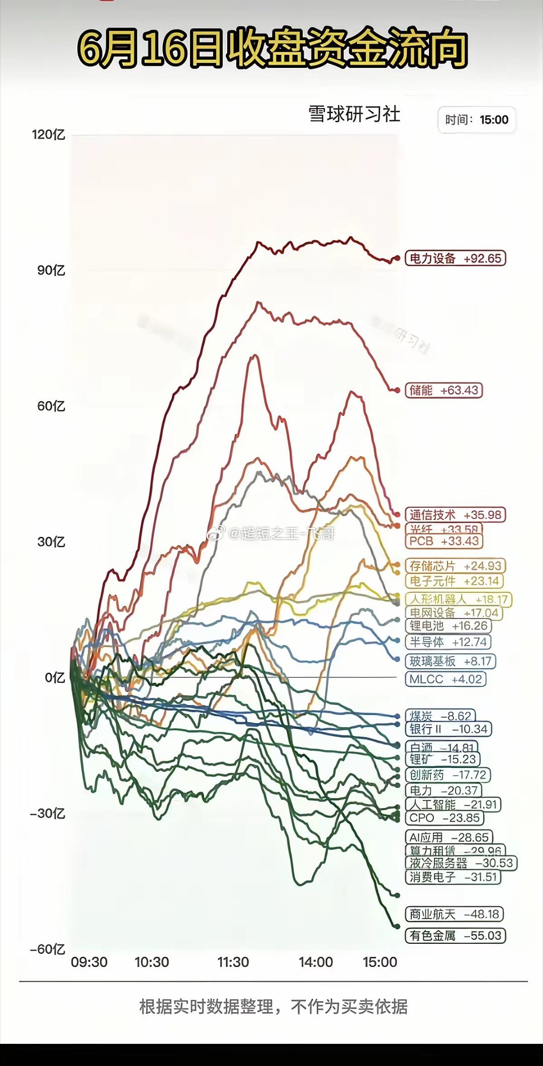 6.16周二  主力分时资金：全天流向 监测图！资金抢筹板块：储能、智能电网、通