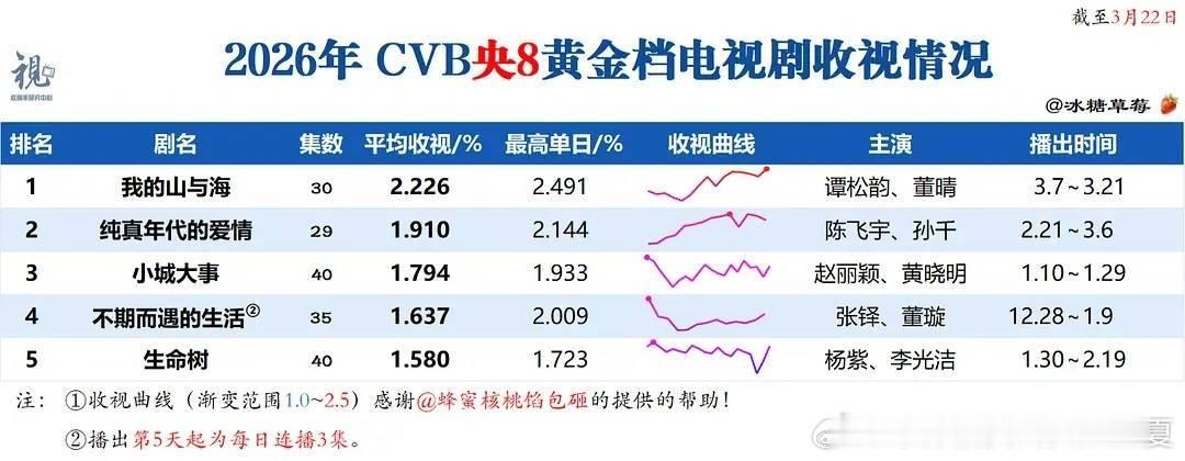 白日提灯第28集有广告顺便分享一下下家的数据。比剧扑程度、颠倒黑白程度、数据作假