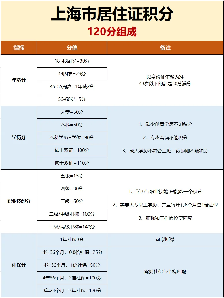 上海居住证积分的算法，2024年更新版