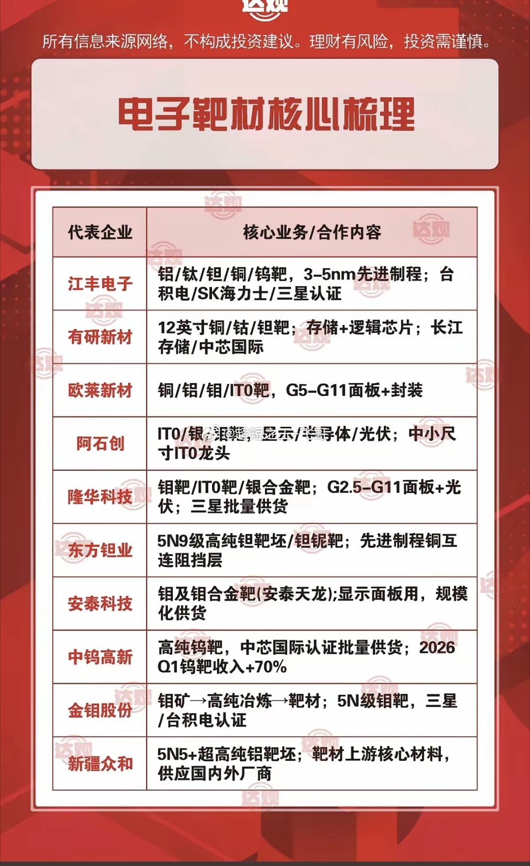 电子靶材——核心梳理！靶材是高速荷能粒子轰击的目标材料，属于一种高附加价值的特种