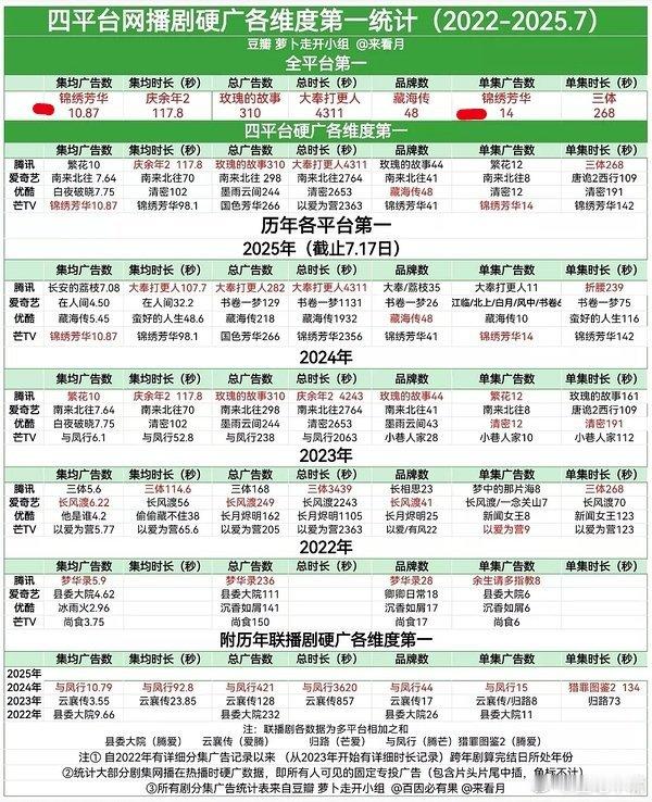 四大平台网播剧集招商各维度第一统计表！《锦绣芳华》占两项全平台第一（共7项）《锦