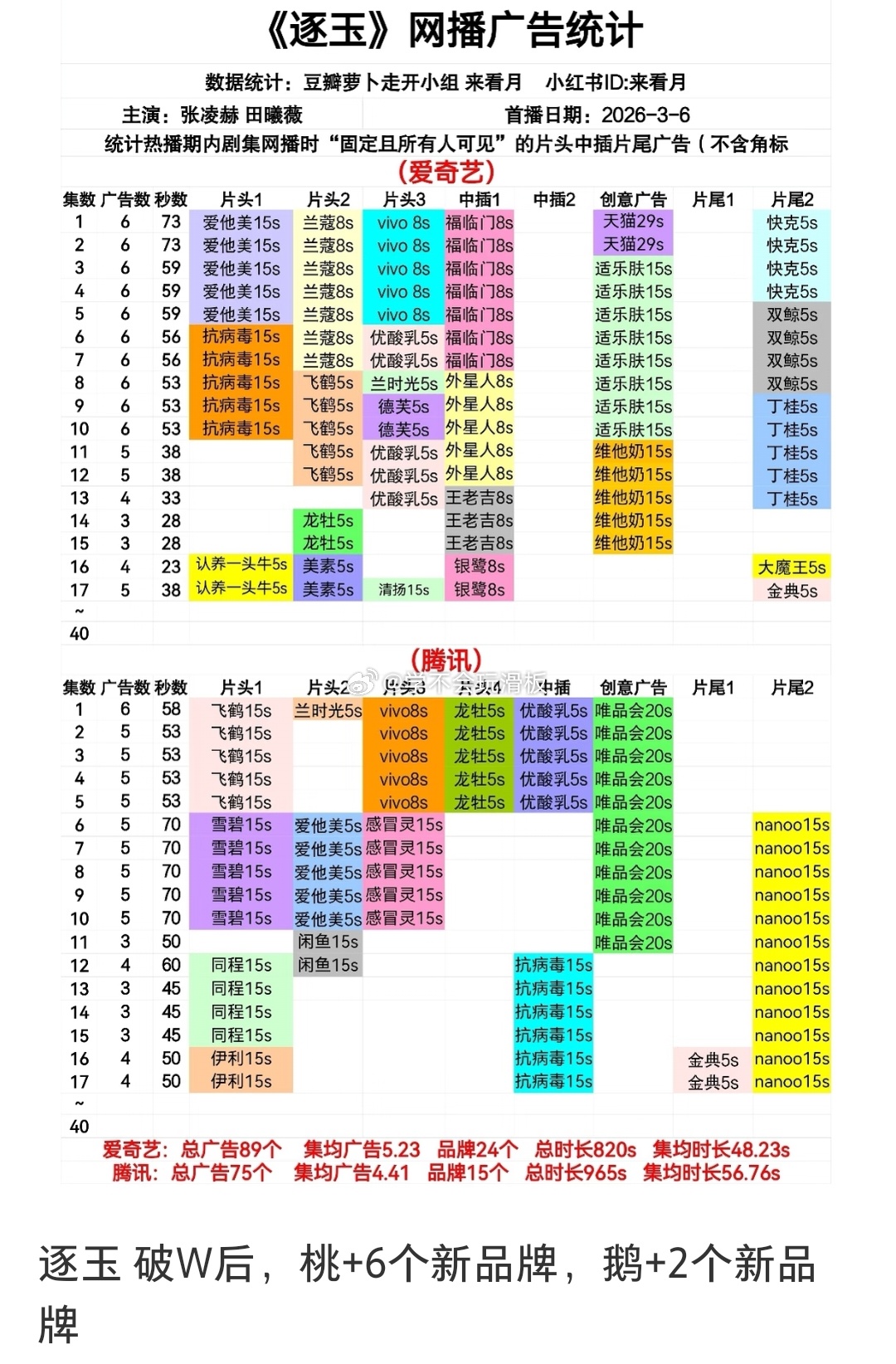 张凌赫、田曦薇《逐玉》热度破万之后，广告新增多个品牌。 