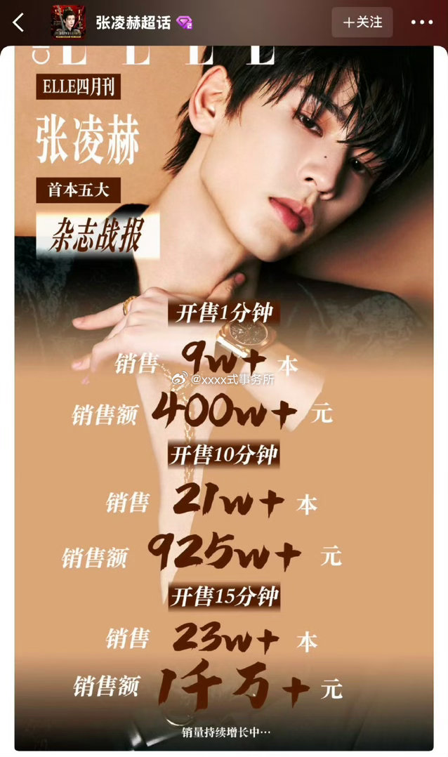 张凌赫首本五大ELLE销量战报，目前已经突破千万，什么水平：1分钟破9w+本，销