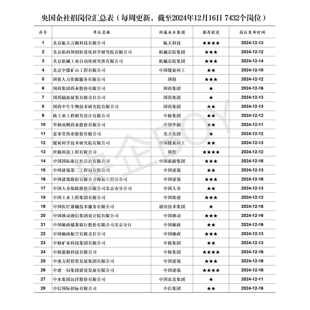 这些小众且优质的央企国企正在社招！