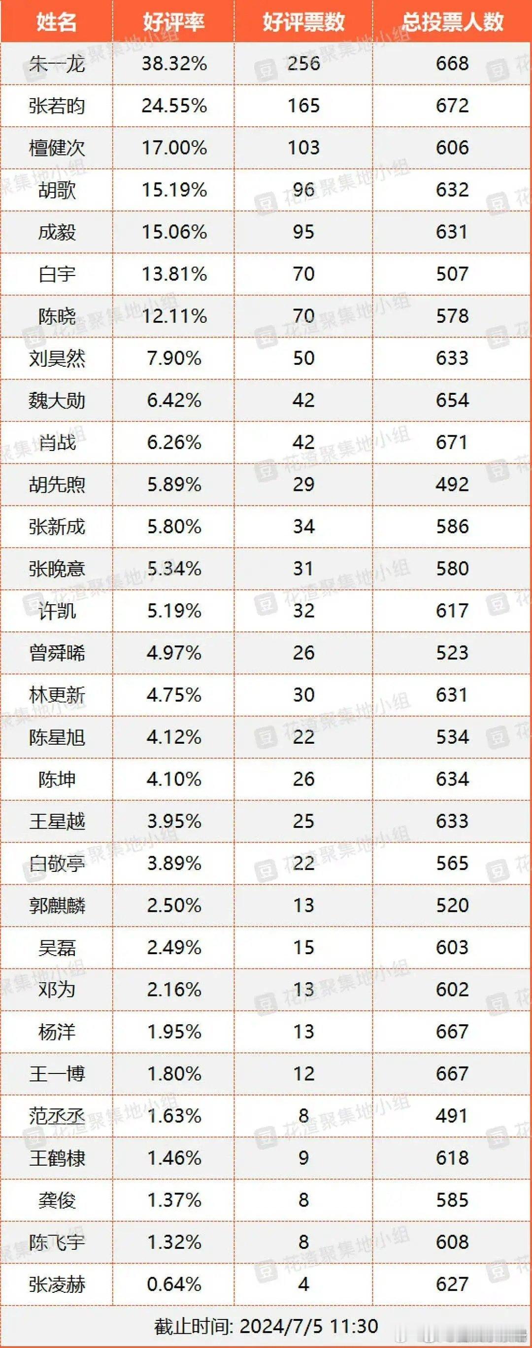 演员票选演技排名看你担排第几？ ​​​