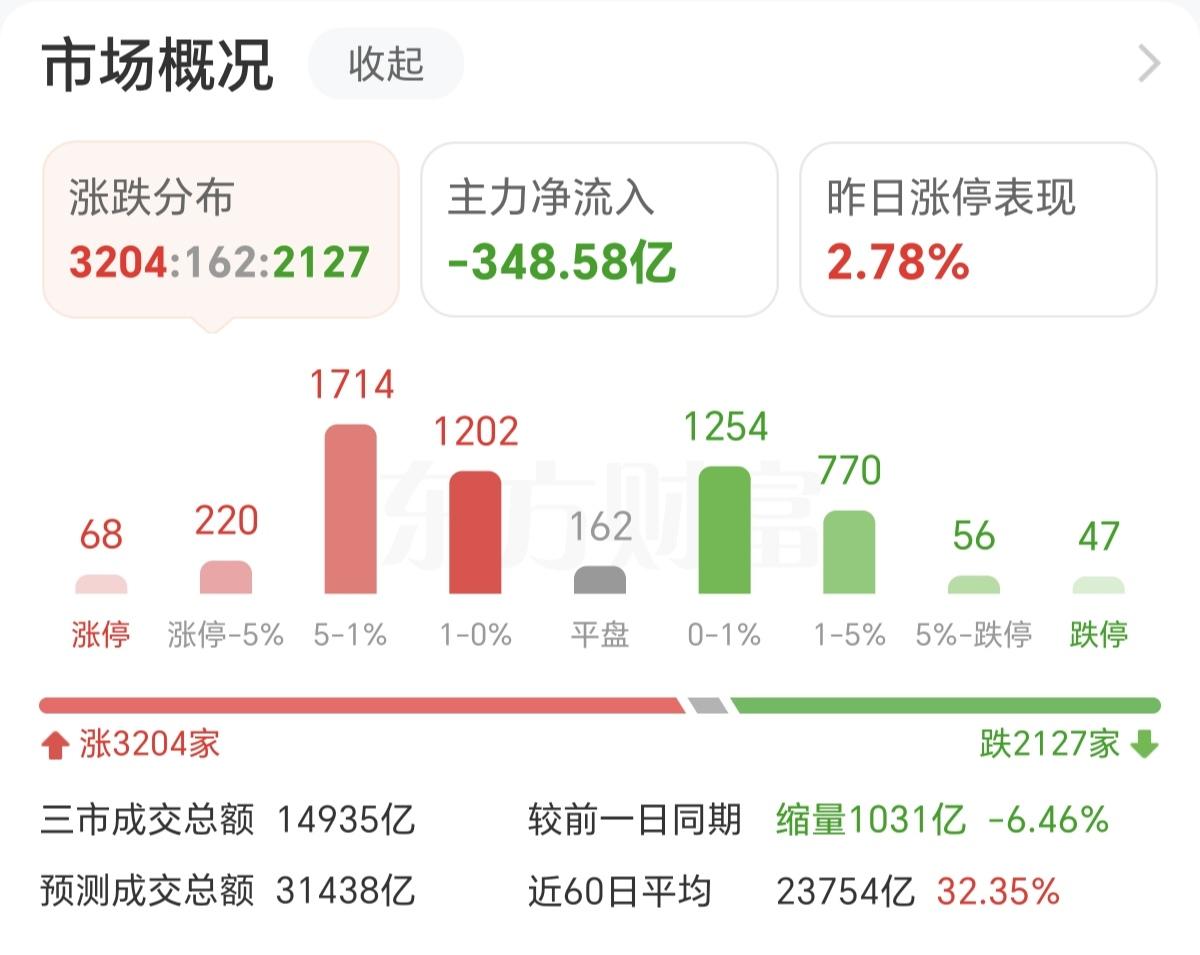 A股的节奏就是涨一天，跌一天，持续上涨那是不太可能，为啥呢？
1，科技企业的融资