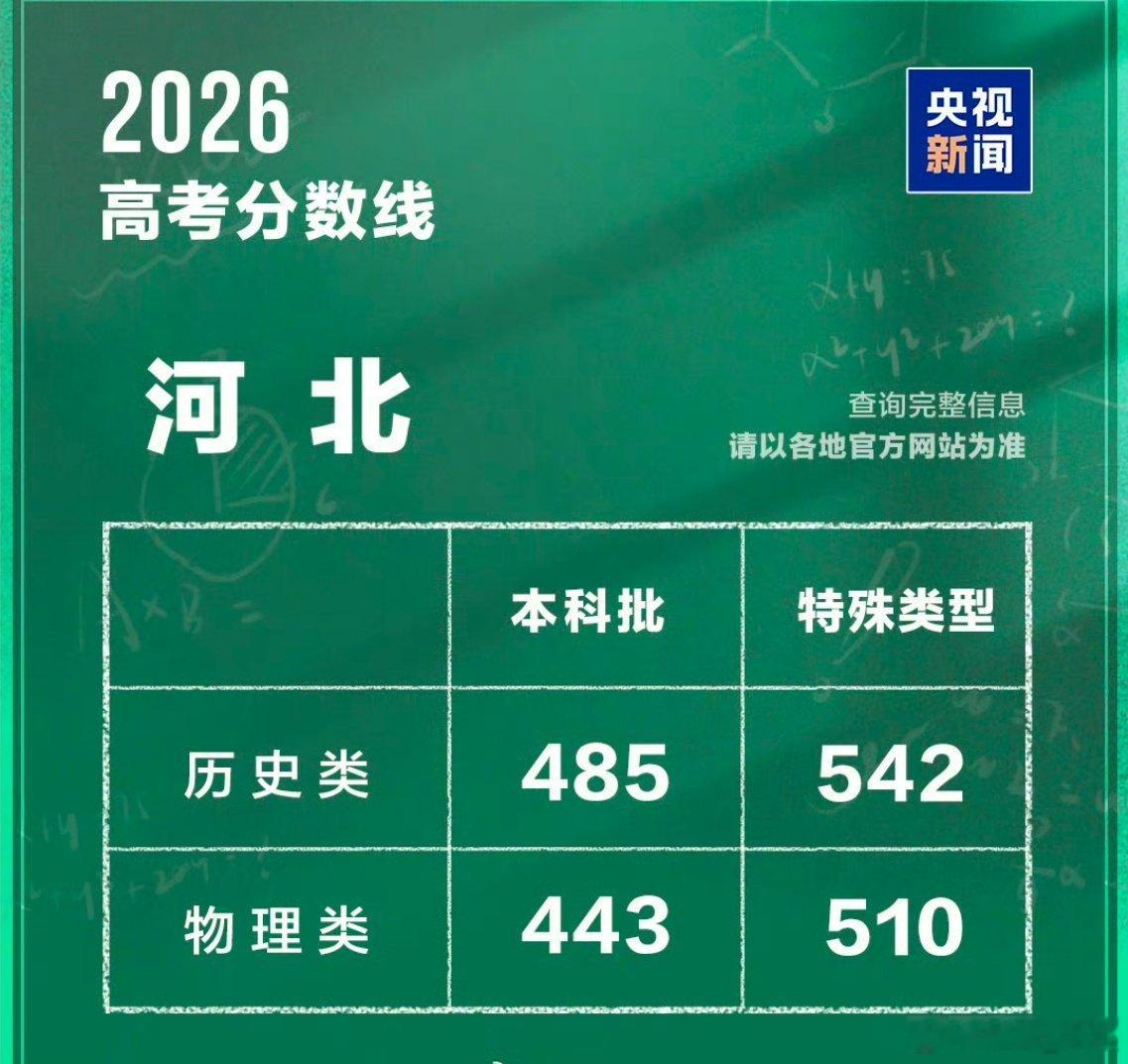 河北高考分数线我们河北高考分数来啦！今晚就能看到奇迹。祝大家金榜题名！ 高考查分