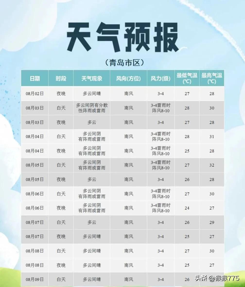 本周末，
青岛直冲37℃+短时强降水+10级阵风！
主要降雨集中在......