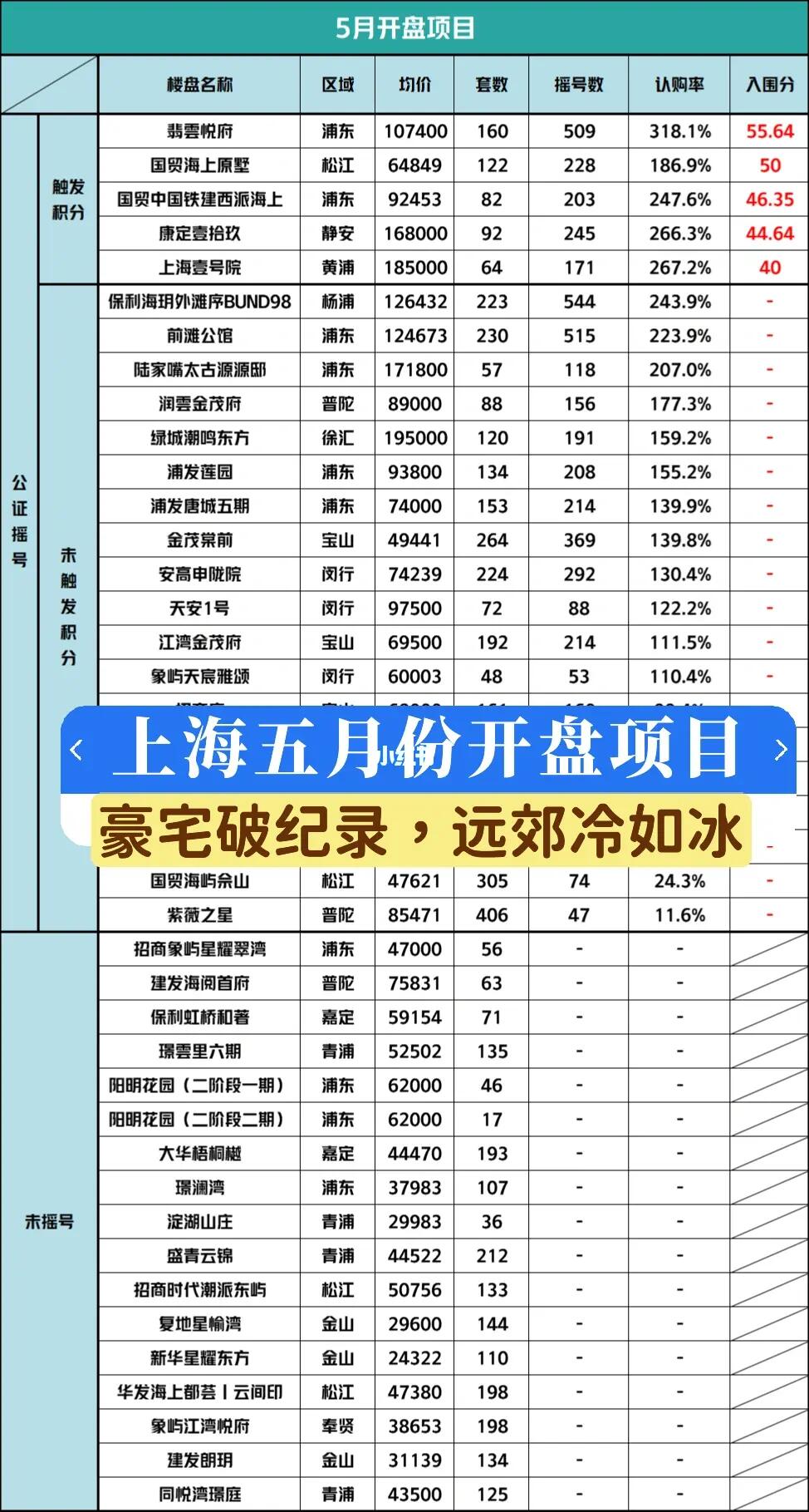 豪宅破纪录，远郊盘滞销