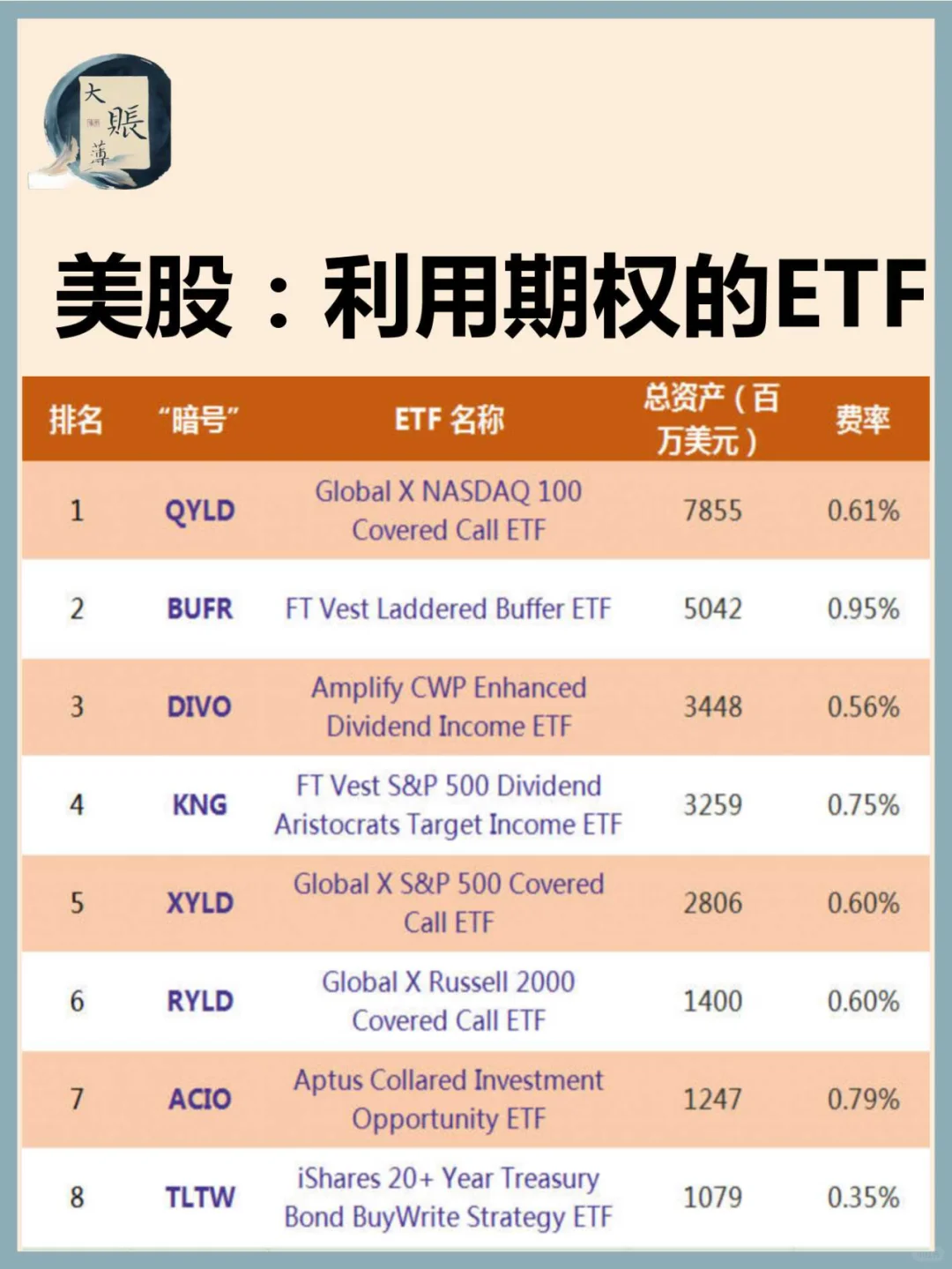 美股：“Buywrite ETF”利用期权