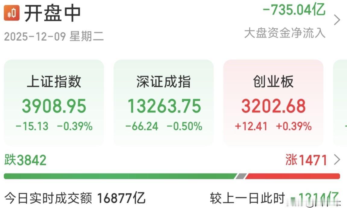 “量缩震荡、结构分化”。截至13:46，沪深京三市成交额已突破1.5万亿元，较上