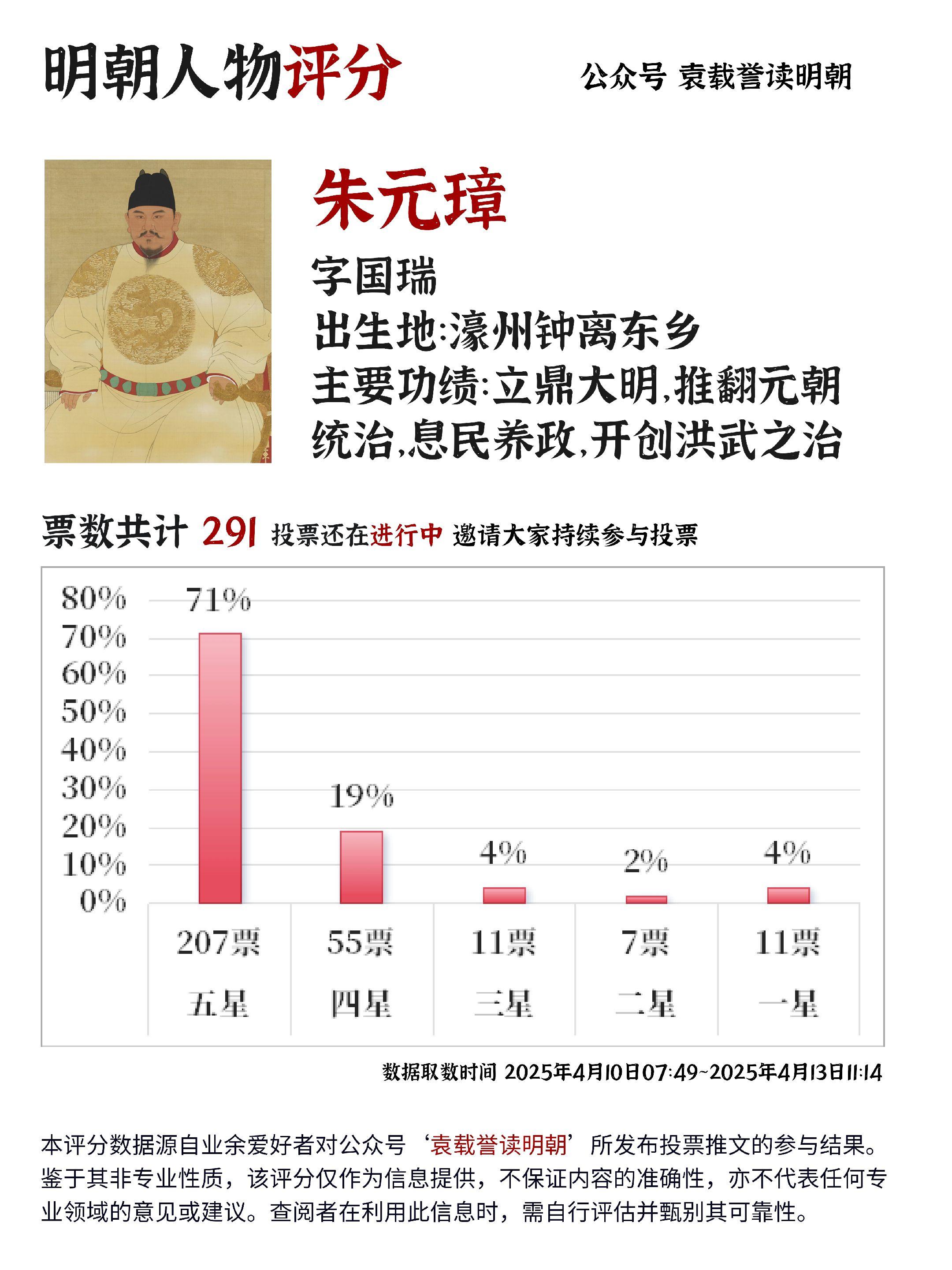 给朱元璋评分，超三分之二给了最高。截至制图时数据取数，本次投票共产生2...