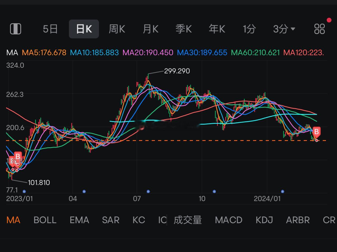 开启定投模式，上周的一次买入操作，内部分享完都忘记发这里了。即将来临的财报季大概