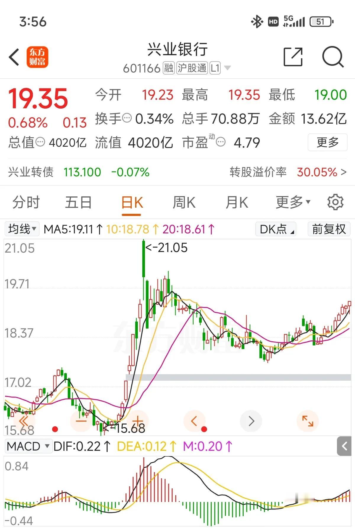 还剩2个交易日，24年结束了，还记得去年这时候渣渣兴才14.5左右（不复权）！那