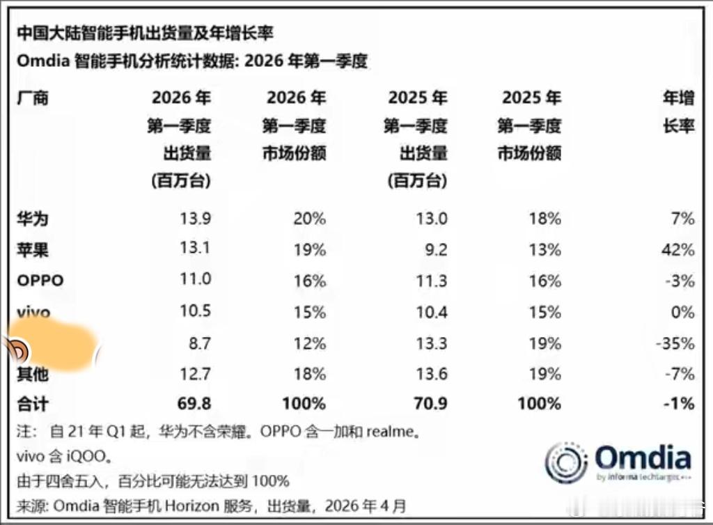 Omdia最新数据显示，华为以1390万台的出货量位居第一！2026年第一季度，