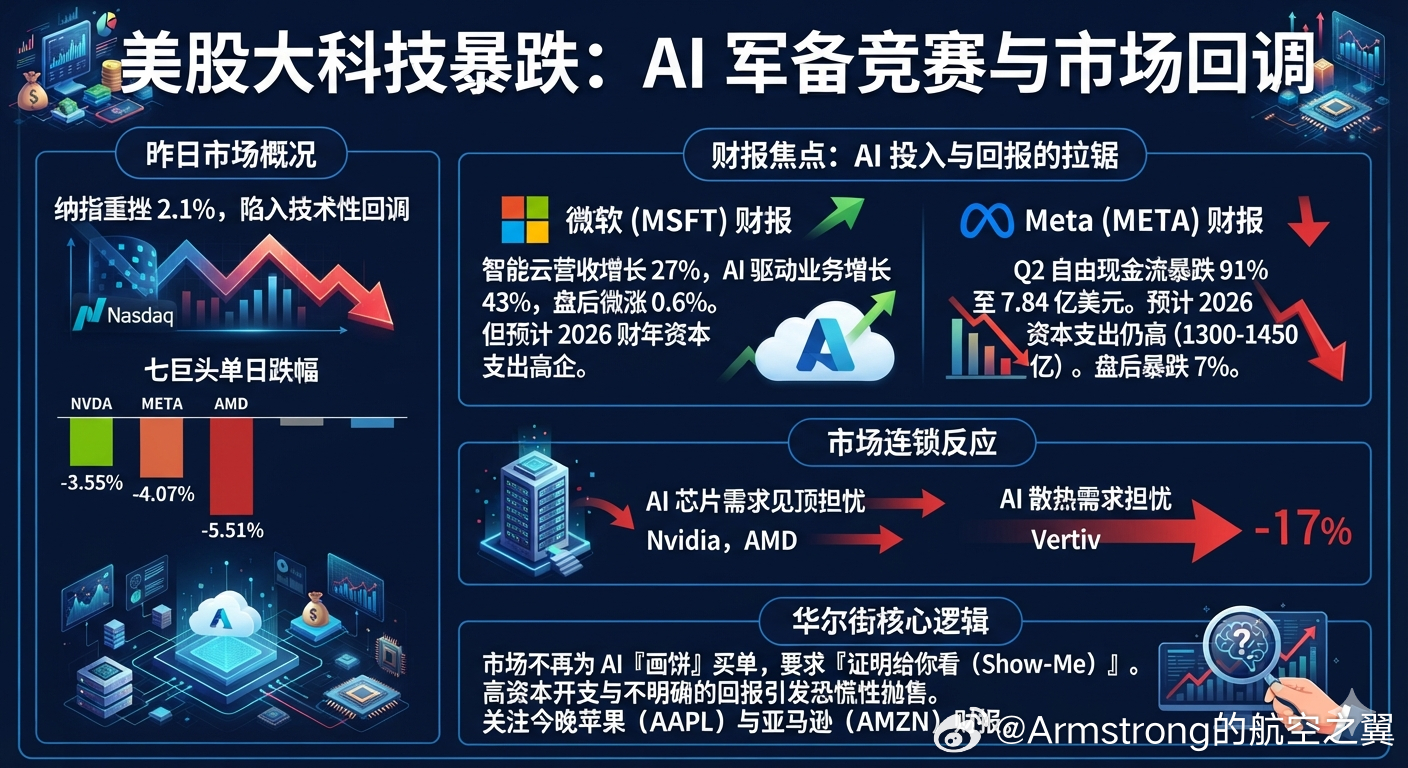 美股 美股大科技板块昨晚（周三）在常规交易时段普遍继续大跌，并拖累纳斯达克100
