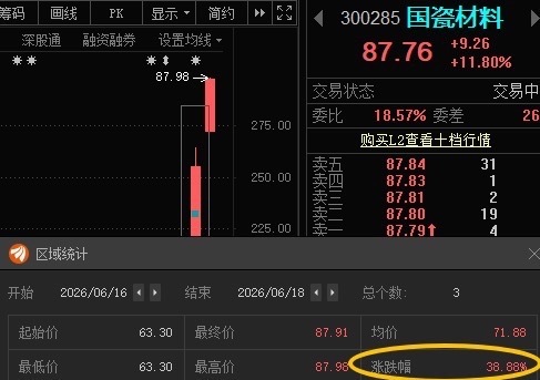 国瓷材料300285📈T+2涨幅38.88%
