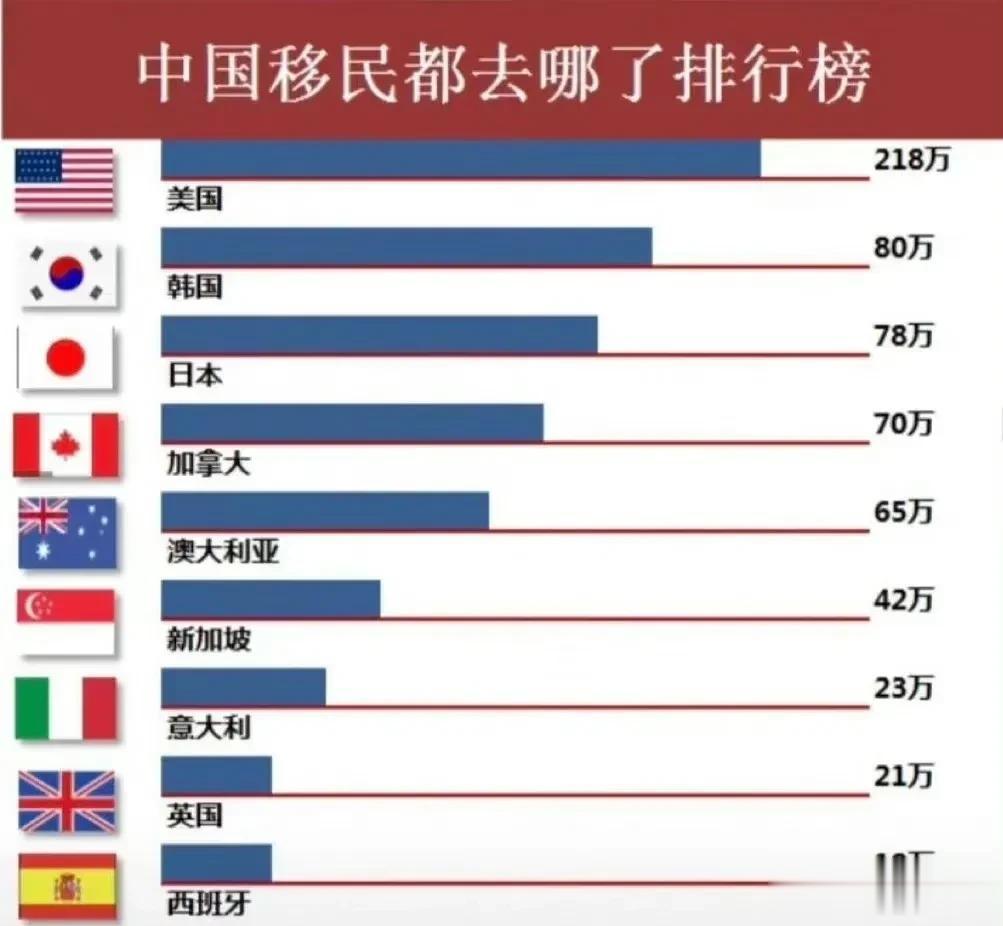 改革开放以来，中国移民到其他国家排行榜