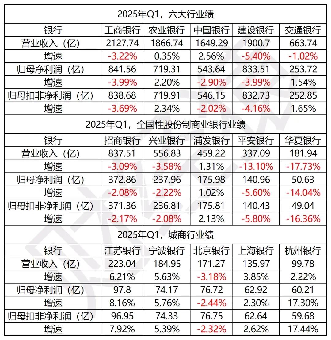 银行股一季报不佳，不影响估值修复。


尽管2025年一季度银行股业绩不及预期，