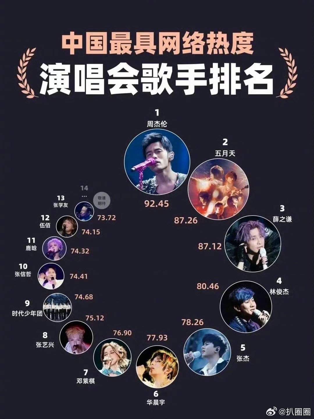 今年的演唱会歌手热度排行榜：周杰伦、五月天、薛之谦、林俊杰、张杰、华晨宇、邓紫棋