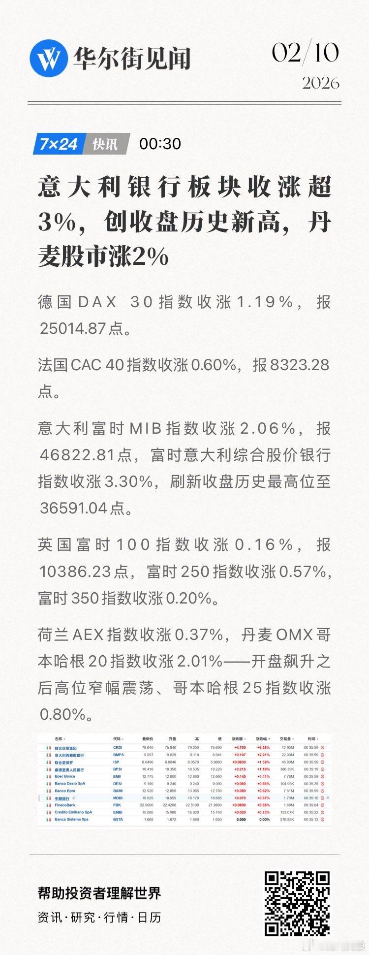 【意大利银行板块收涨超3%，创收盘历史新高，丹麦股市涨2%】德国DAX 30指数