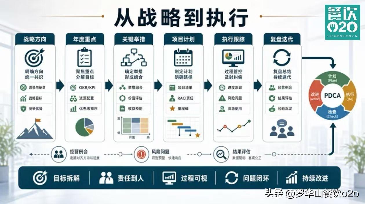 “做深”的标准是什么？三条底线必须守住：单店盈利模型跑通（老板离开30天不掉业绩