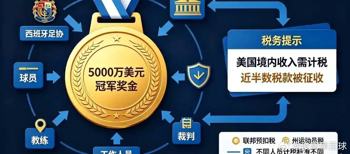 西班牙夺冠奖金被美国征税 据《财富》报道，2026 世界杯冠军西班牙收获 500