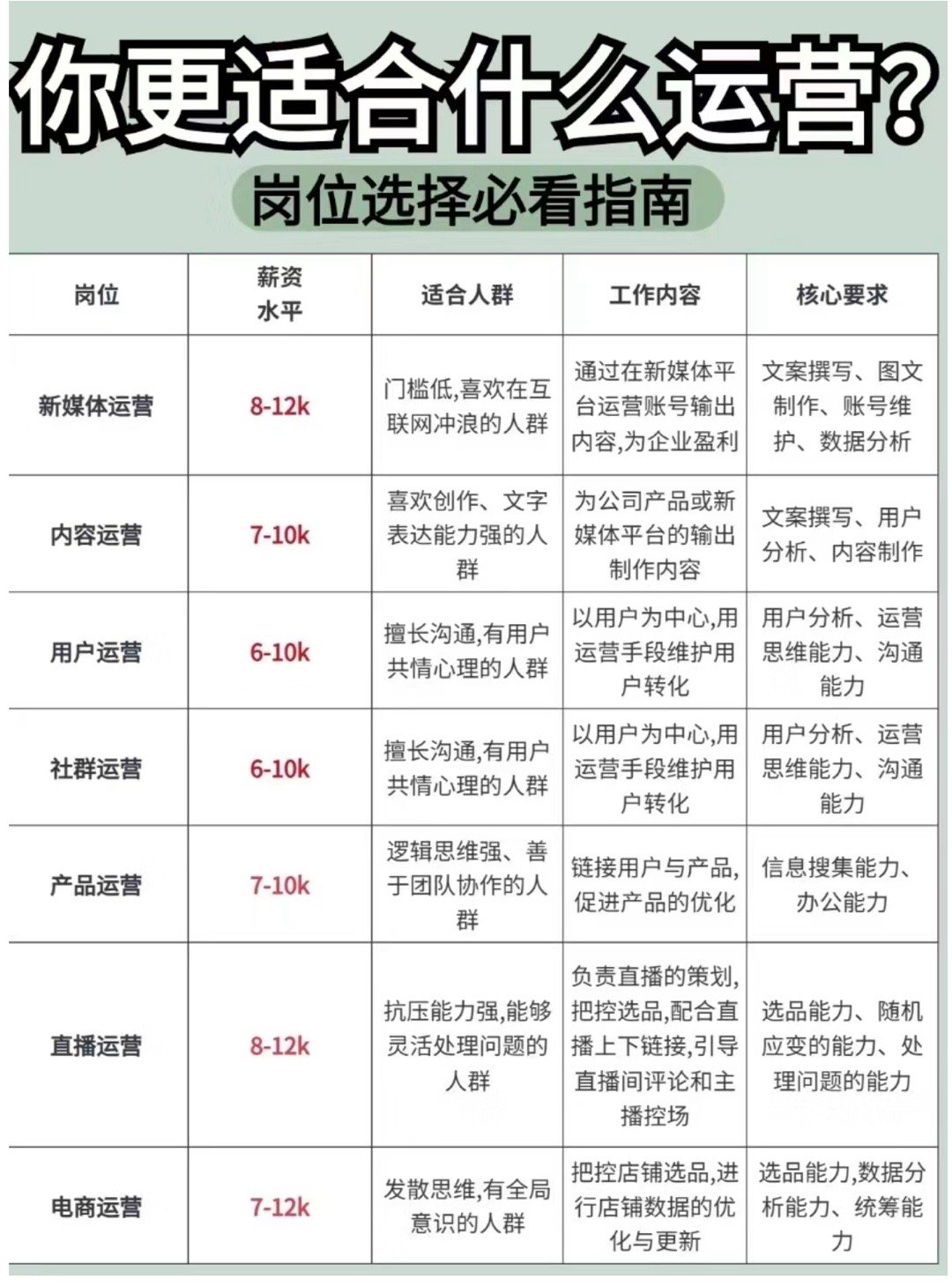 运营能力是当今时代每个人的核心必备能力，哪怕你是个送外卖的，会做运营都能有额外的