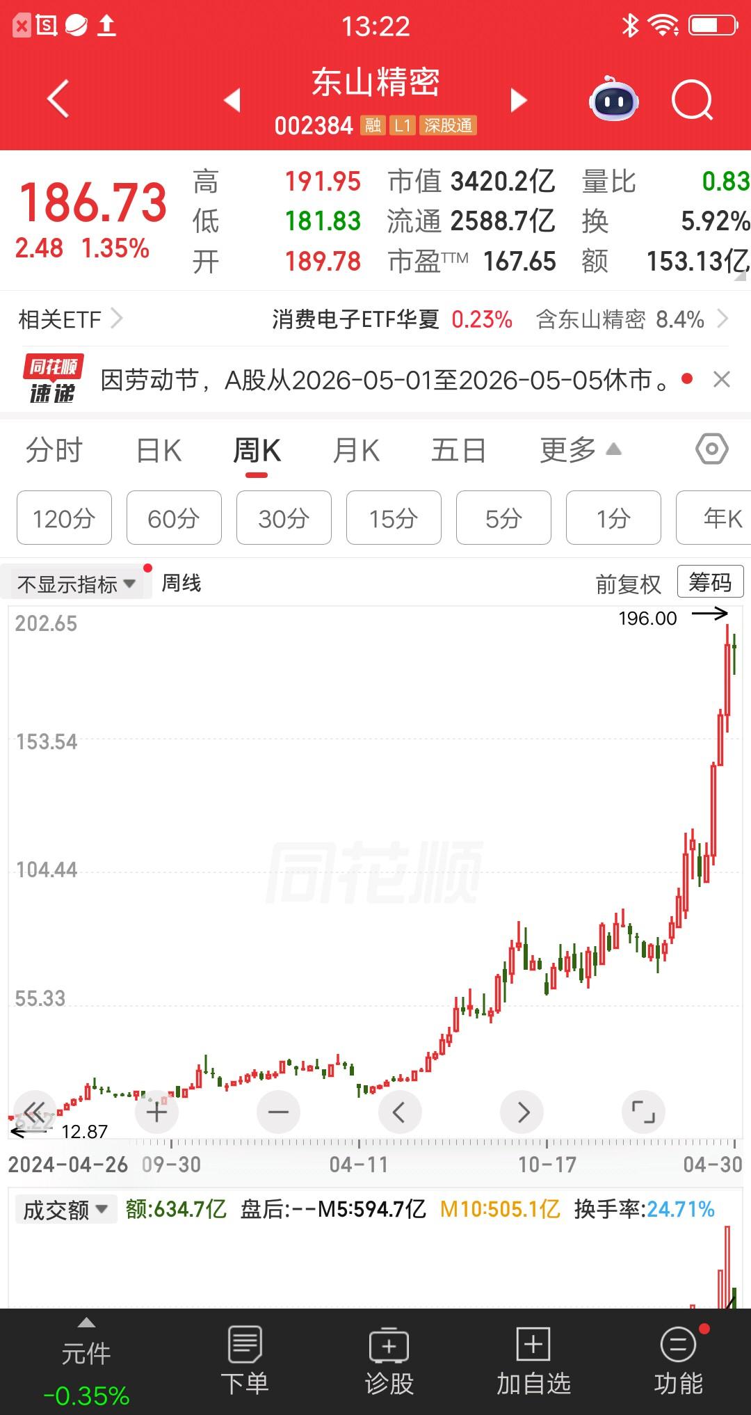 一位上海的股民，21元买入东山精密50万块，186元获利出局，赚了390多万元。