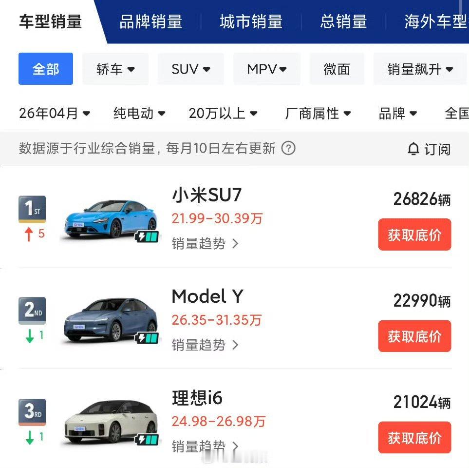 各位都看到4月汽车销量榜了吧，新SU7直接稳居20万以上纯电轿车销量第一，不管比
