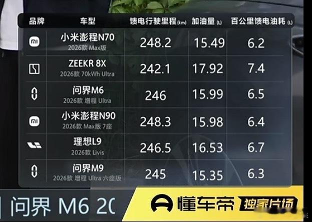 小米澎程N70 N90续航测试直播刚结束，小米澎程N70、N90高速亏电油耗成绩