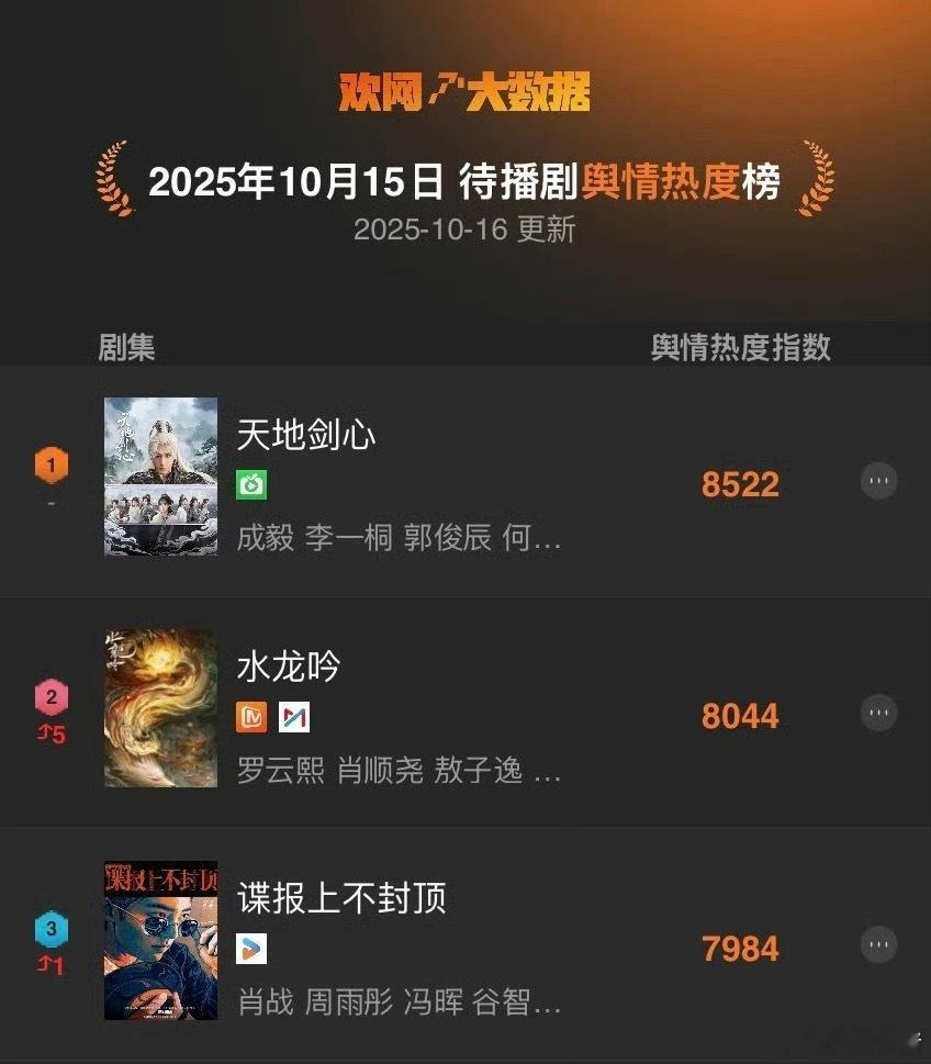 昨日待播剧舆情热度TOP3成毅 李一桐《天地剑心》罗云熙 肖顺尧《水龙吟》肖战 