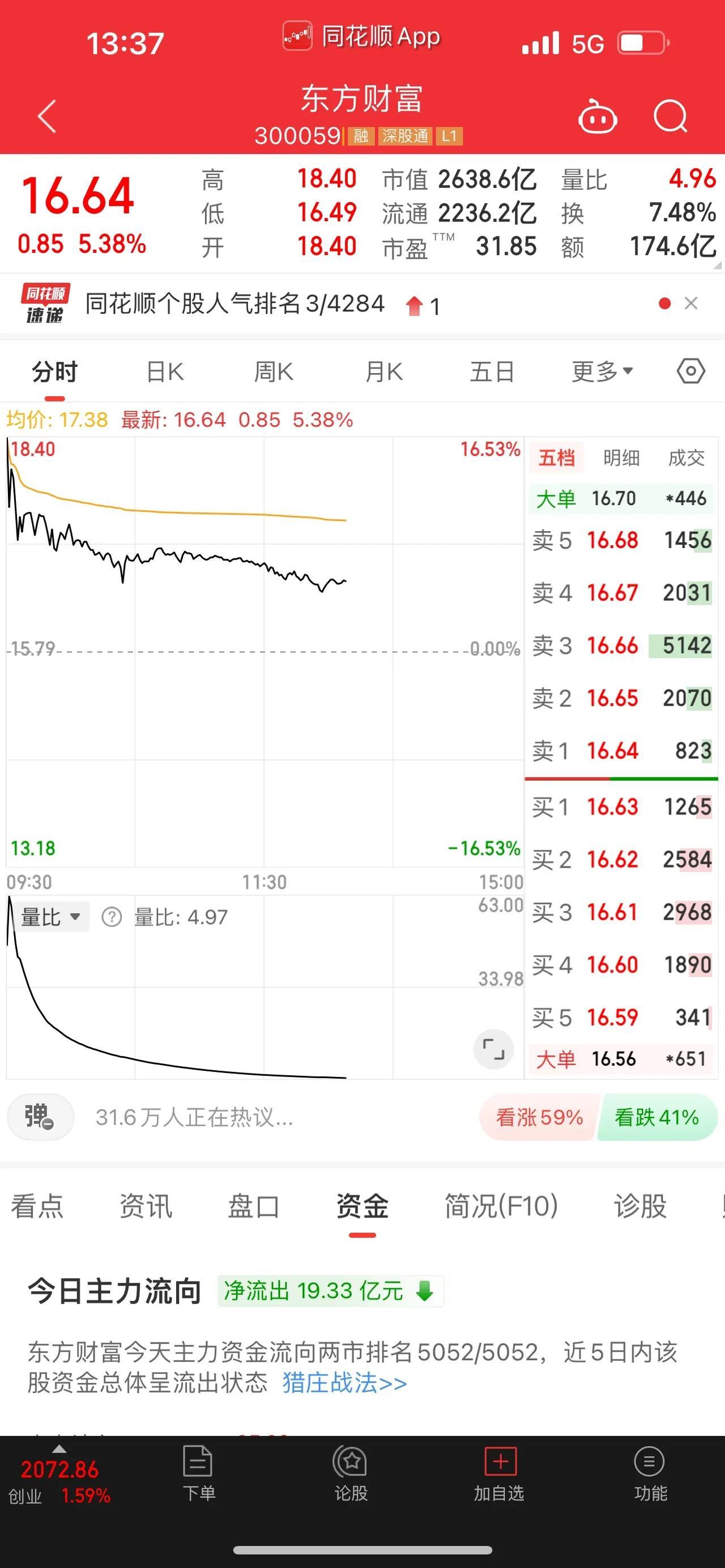 三大股指震荡调整走低，盘面上的大金融，饮料制造、白酒板块，出现大幅度回落，其中，
