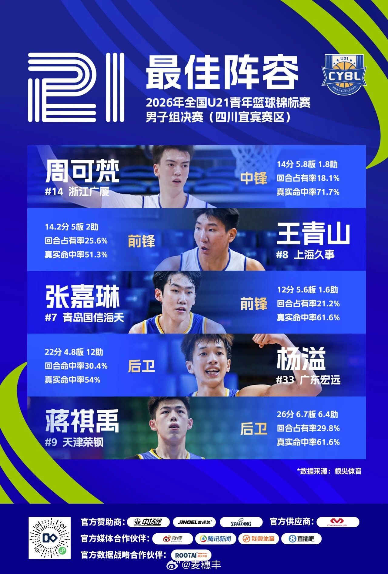 广东男篮后卫杨溢入选2026年全国u21青年篮球锦标赛 的最佳阵容。杨溢广东宏远