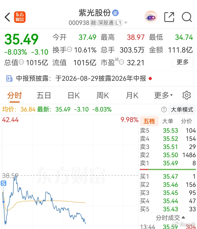 紫光昨天半路买，今天开盘不对劲，向下立马就出了。医药明确不参与那些题材炒作，et