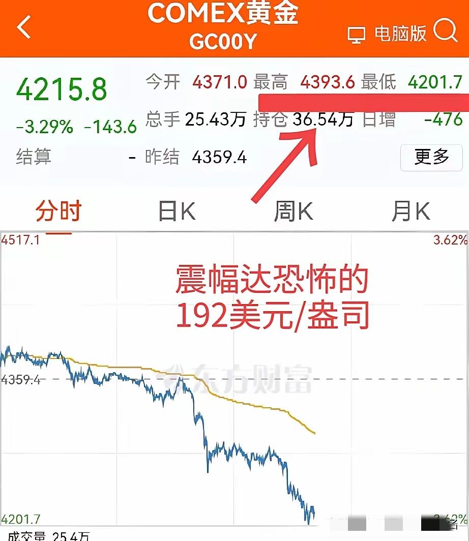刚刚，金价暴跌，大A妥了？
 
这跳水太吓人了！现货黄金单日狂跌超5%，振幅直奔
