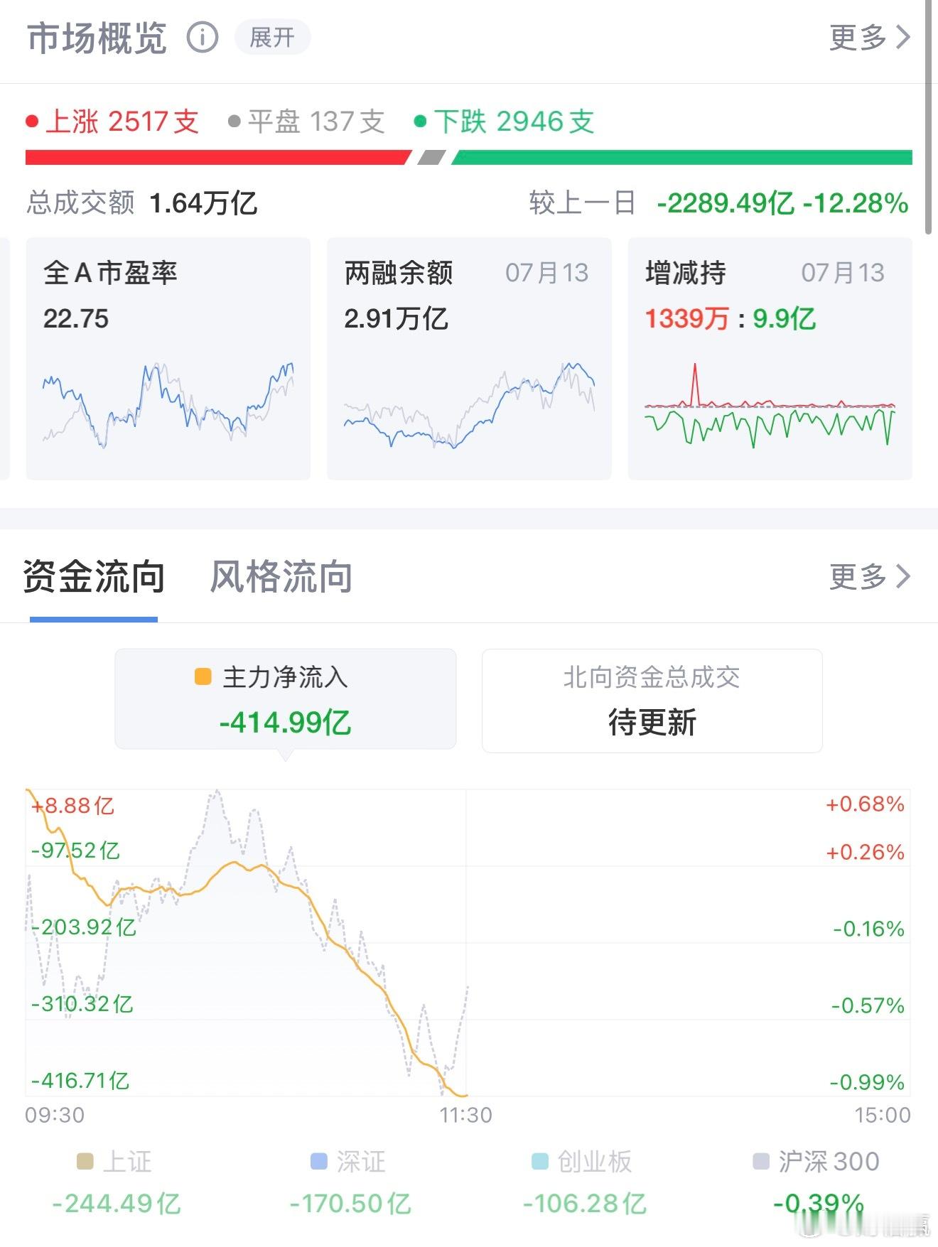 指数震荡回落失守3900点！油气医药逆势扛旗，科技赛道持续回调7月14日早盘A股