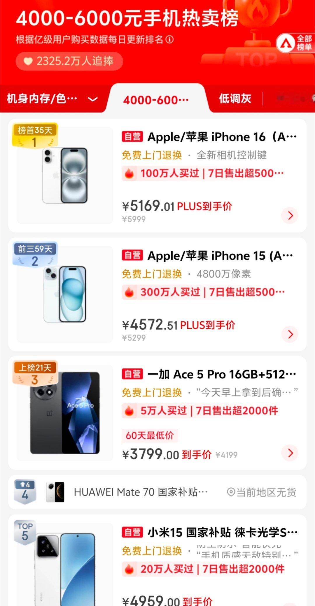 4000至6000元手机销售量爆单 手机便宜了换的人多很正常，不过这个档位也只能