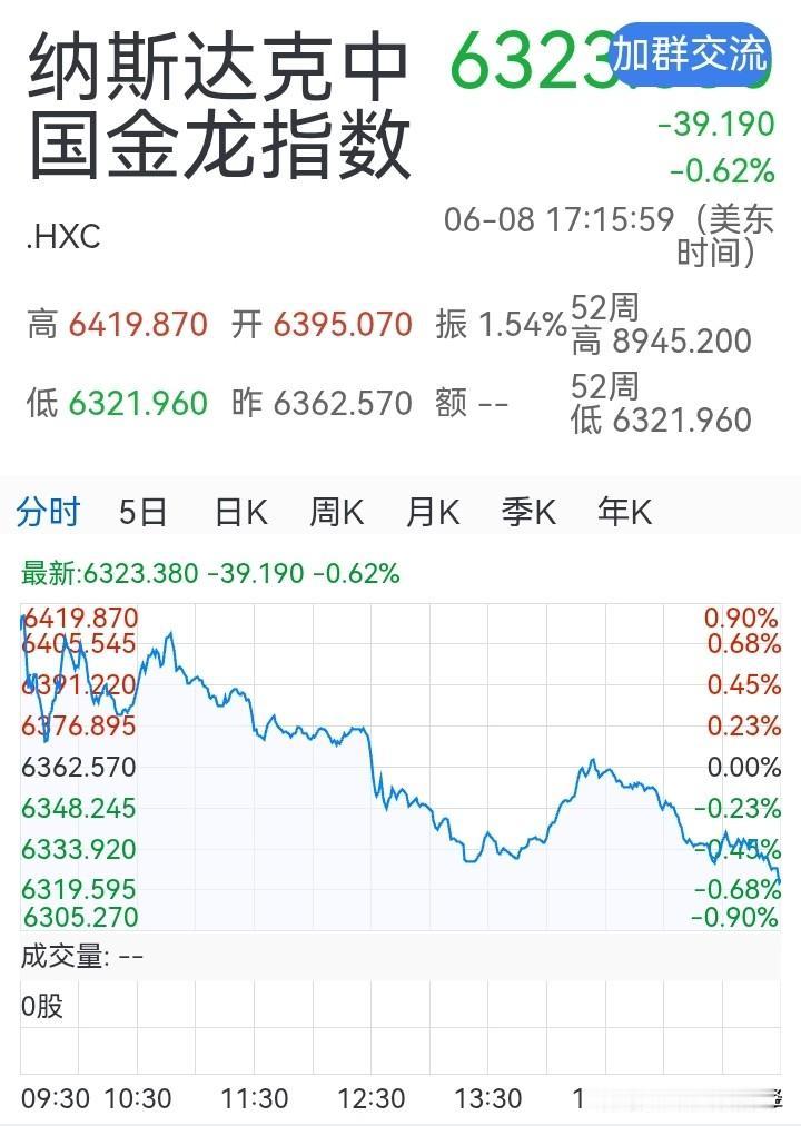 中概股，太弱了！

从月K线来看，已连收7根月阴线。不是在下跌，就是在下跌的路上