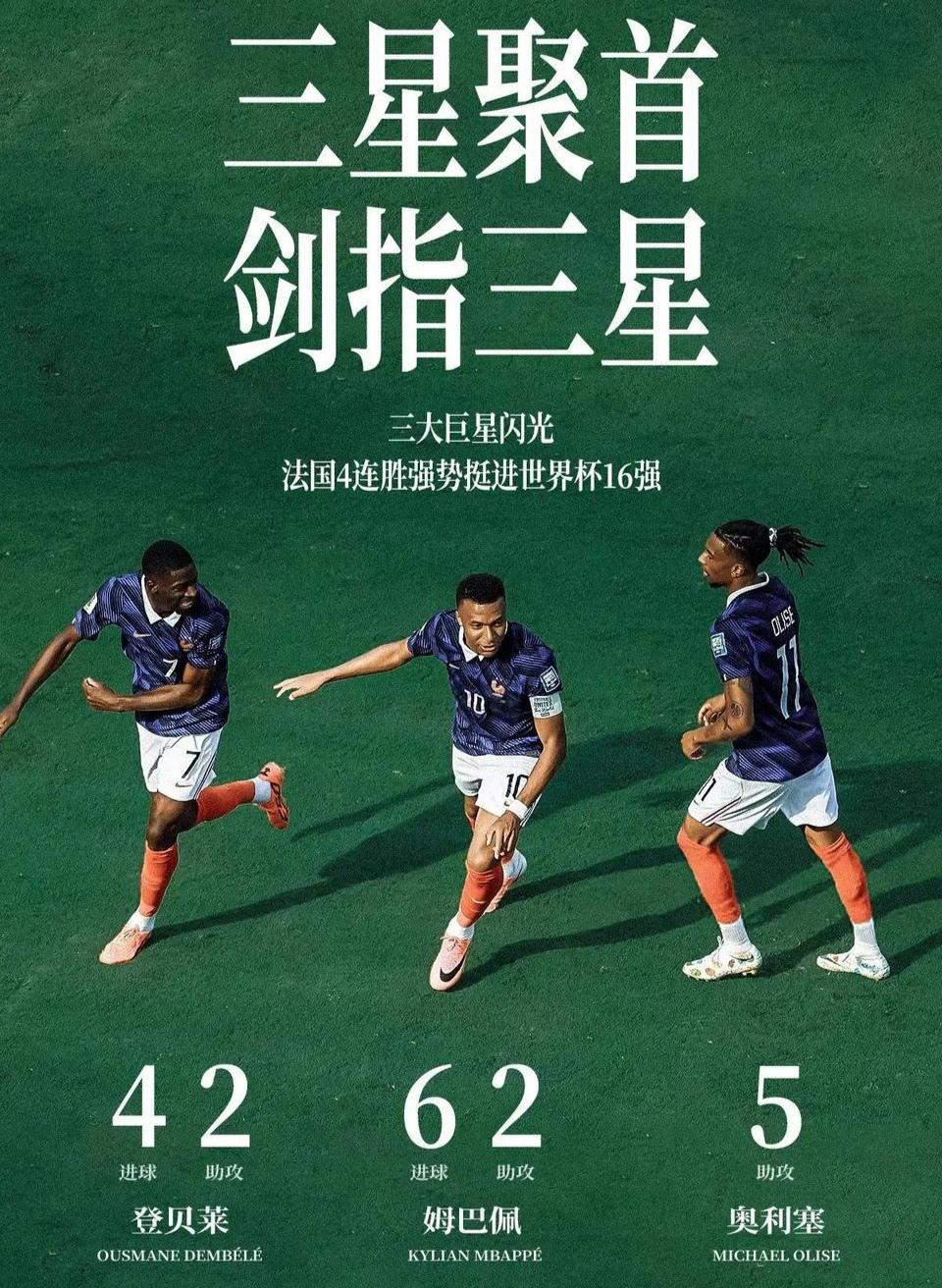 足坛历史最强三叉戟，法国制造！

看他们小组赛数据，登贝莱4球2助攻，姆巴佩6球
