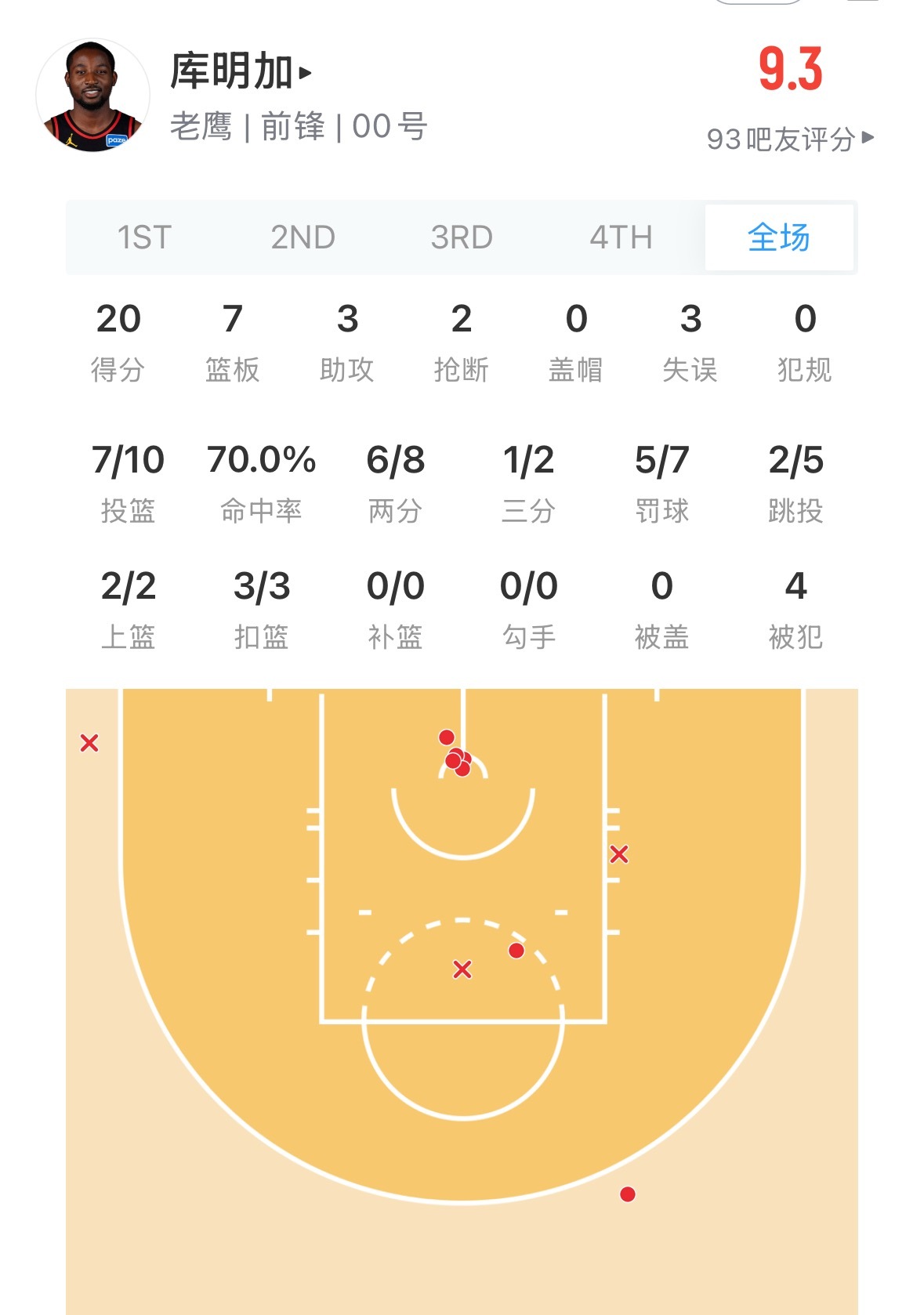 库名加今天又是轻轻松松20分 投篮10中7 