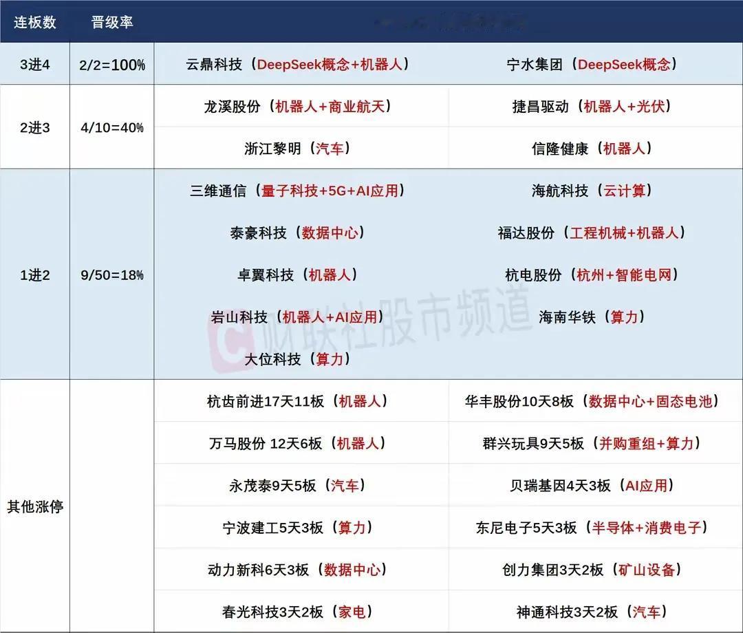 3月7日前瞻：大涨之后注意高位跳水的风险！

1、昨日市场迎来了久违的大阳线，三