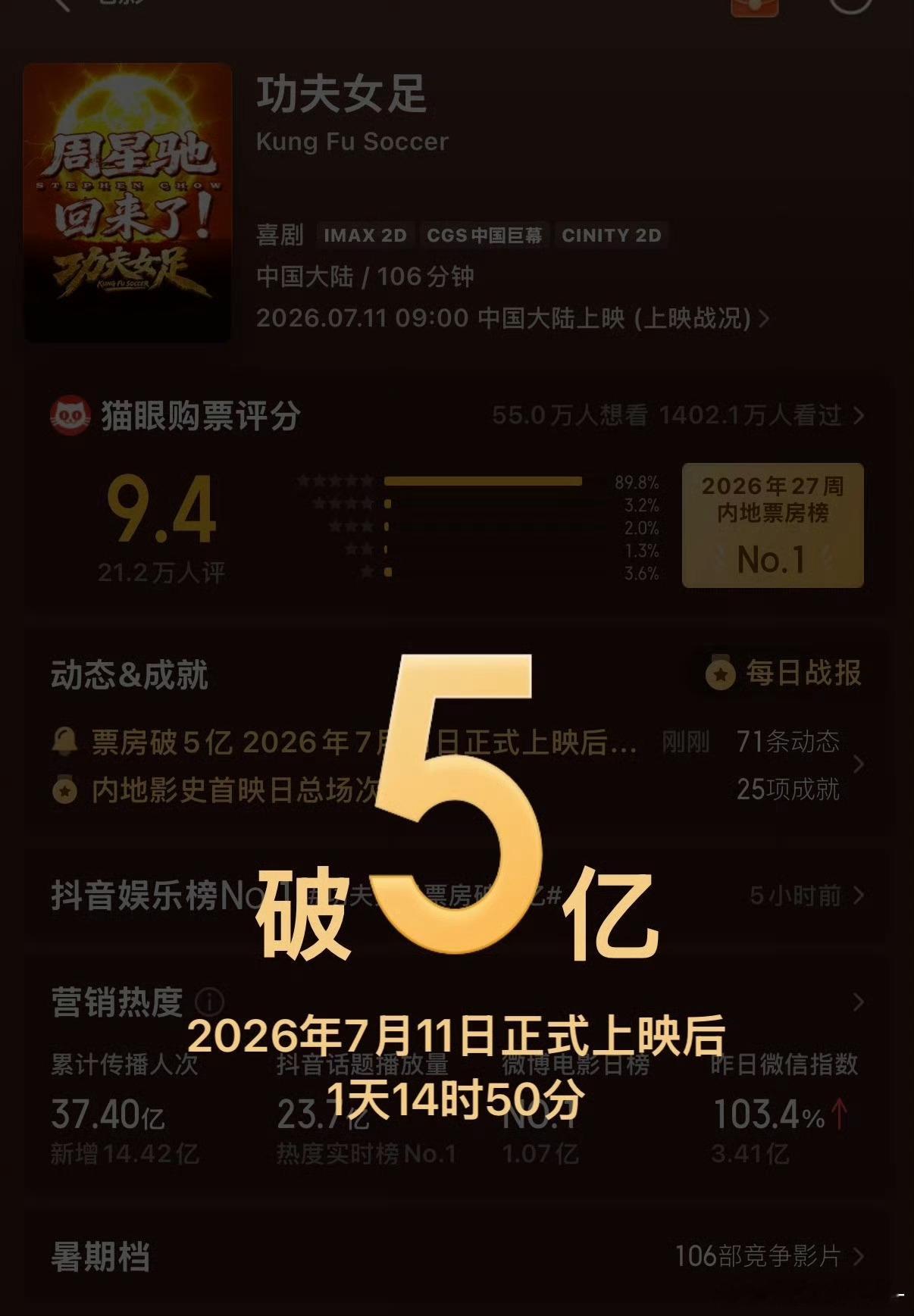 我去，功夫女足破5亿了，比预想的还要快 