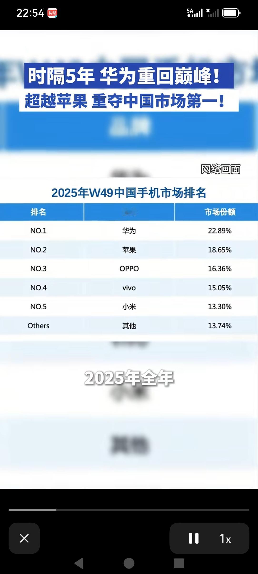 华为终于超越苹果，拿下第一了，恭喜啊！
华为手机以4670万台，22.89%的市
